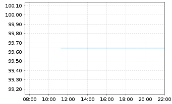 Chart Commerzbank AG MTN-OPF v.25(28) P.83 - Intraday