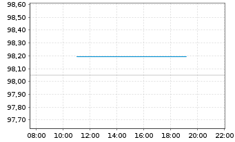 Chart Commerzbank AG MTH S.P103 v.26(31) - Intraday