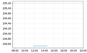 Chart Deka-UmweltInvest Inhaber-Anteile CF - Intraday