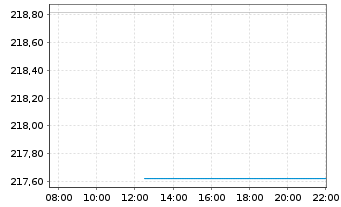 Chart Deka-UmweltInvest Inhaber-Anteile TF - Intraday
