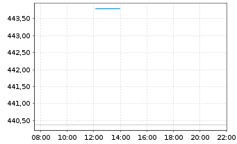 Chart Deka-GlobalChampions Inhaber-Anteile CF - Intraday