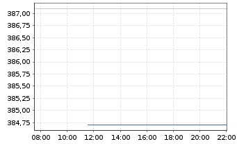 Chart Deka-GlobalChampions Inhaber-Anteile TF - Intraday