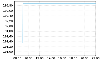 Chart Deka-Nachhaltigkeit GlobalCham Inhaber-Anteile CF - Intraday