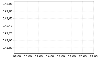 Chart WIN-WeltINvest Aktien ESG Inhaber-Anteile - Intraday
