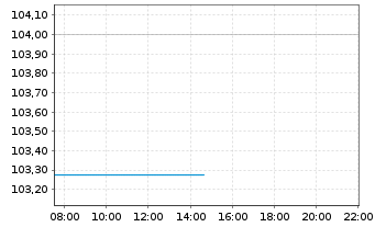 Chart DekaStruktur: 5 ErtragPlus Inhaber-Anteile - Intraday