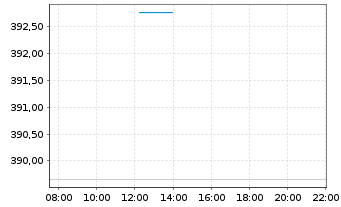 Chart DekaStruktur: 5 ChancePlus Inhaber-Anteile - Intraday
