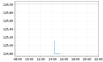 Chart Deka-ManagerSelect Perspektive Inhaber-Anteile - Intraday