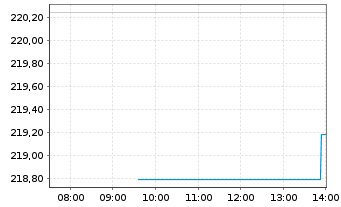Chart Deka-DividendenStrategie Inhaber-Anteile CF(A) - Intraday