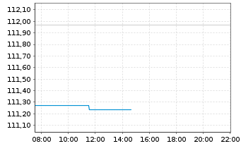 Chart Deka-BasisAnlage konservativ Inhaber-Anteile - Intraday