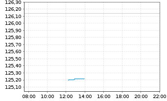 Chart Deka-BasisAnlage moderat Inhaber-Anteile - Intraday