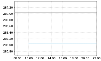 Chart Deka-BasisAnlage offensiv Inhaber-Anteile - Intraday