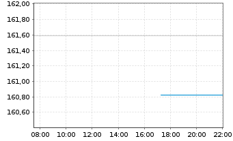 Chart Deka-ESG StrategieInvest Inhaber-Anteile CF - Intraday