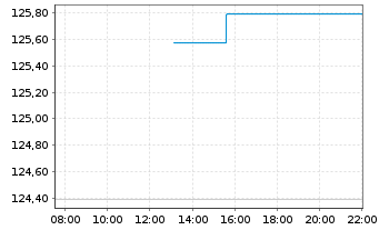 Chart Deka-DividendenStrategi.Europa Inh.Anteile CF (A) - Intraday