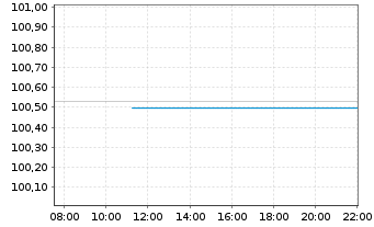 Chart Deutsche Kreditbank AG &Ouml;ff.Pfdbr. v.2024(2030) - Intraday