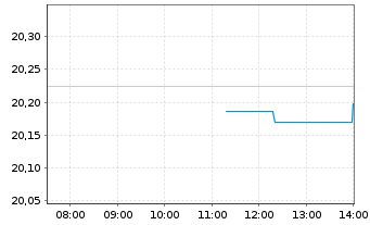 Chart 10XDNA-Disruptive Technologies Inhaber-Anteile R - Intraday