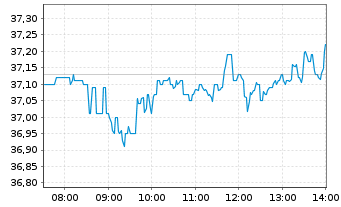 Chart Daimler Truck Holding AG - Intraday