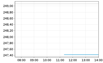 Chart DWS ESG Dynamik Inhaber-Anteile LC - Intraday