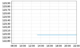 Chart FOS Rendite und Nachhaltigkeit Inhaber-Anteile - Intraday