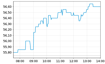 Chart DWS Group GmbH & Co. KGaA - Intraday