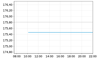 Chart DWS Aktien Schweiz Inhaber-Anteile EUR LD - Intraday