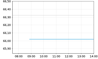 Chart DWS ESG Dynamic Opportunities Inhaber-Anteile LD - Intraday
