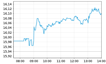 Chart E.ON SE - Intraday