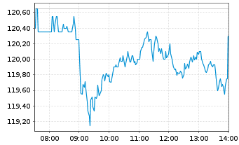 Chart Siemens Energy AG - Intraday