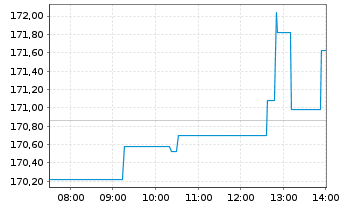 Chart Amun.Mult.Asset.PTF UCITS ETF - Intraday