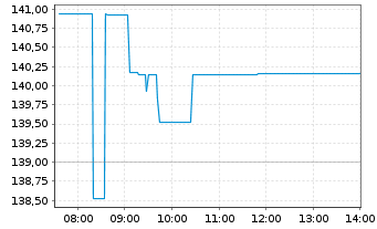 Chart Amu.Mult.Ass.PTF Defens.UC.ETF - Intraday