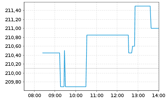 Chart Amundi-A.DivDAX II UCITS ETF - Intraday