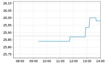 Chart Amundi-A.TecDAX UCITS ETF - Intraday