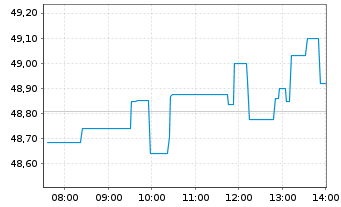 Chart Amundi-A.DAX 50 ESG II U.ETF - Intraday