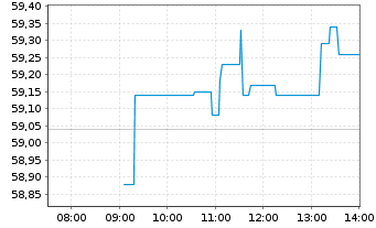 Chart Ly.1-Ly.1 STO.Eur.600 ESG(DR) - Intraday