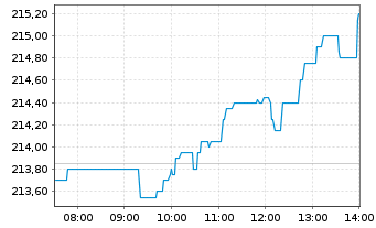 Chart Deka DAX UCITS ETF - Intraday