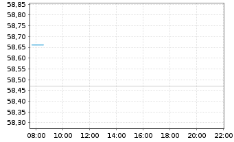 Chart Deka EURO STOXX 50 UCITS ETF - Intraday