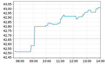 Chart Deka STO.Eu.St.Gr.20 UCITS ETF - Intraday