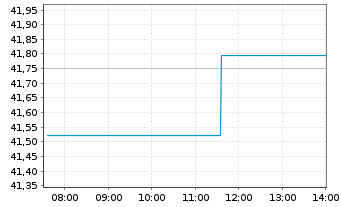Chart Deka ST.E.St.S.Co.40 UCITS ETF - Intraday