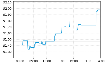 Chart Deka DAX(aussch&uuml;tt.)UCITS ETF - Intraday
