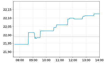 Chart Deka EO ST.Sel.Di.30 UCITS ETF - Intraday