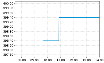 Chart Deka MSCI USA LC UCITS ETF - Intraday