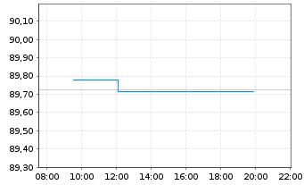 Chart Deka Dt.B.EOG.G.3-5 UCITS ETF - Intraday