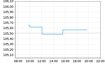 Chart Deka Dt.B.EOG.G.5-10 UCITS ETF - Intraday