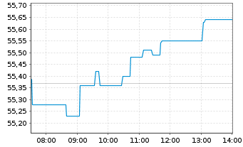 Chart Deka DAXplus Max. Div. UC. ETF - Intraday