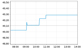 Chart Deka STOXX Europe 50 UCITS ETF - Intraday