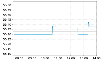 Chart Deka MSCI USA UCITS ETF - Intraday