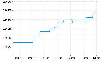 Chart Deka MSCI Europe UCITS ETF - Intraday