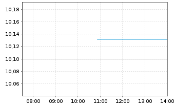 Chart Deka MSCI Japan MC UCITS ETF - Intraday