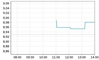 Chart Deka MSCI China ex A Sh.UC.ETF - Intraday