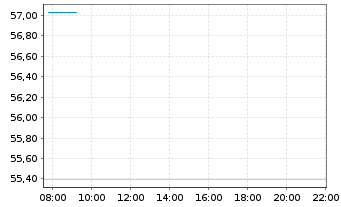 Chart Deka MSCI Em. Mkts. UCITS ETF - Intraday