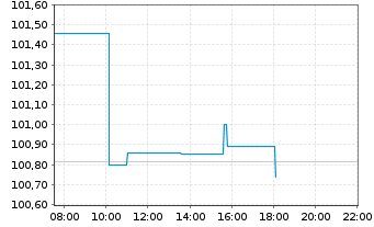 Chart Deka IB.EO Liq.Ger.Cv.D.UC.ETF - Intraday